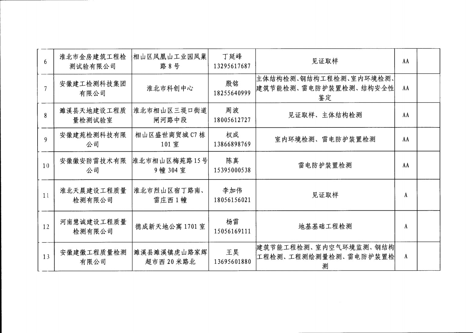 2024年第四季度淮北市建设工程质量检测机构信用管理动态评价结果_02.png