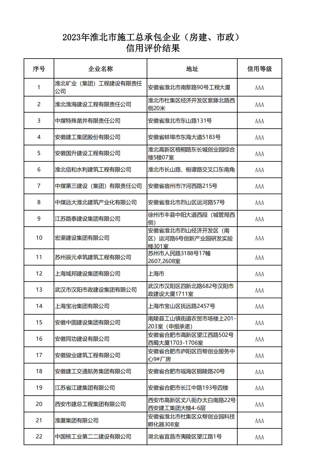 2023年淮北市施工总承包企业（房建、市政）%0A信用评价结果_00.jpg