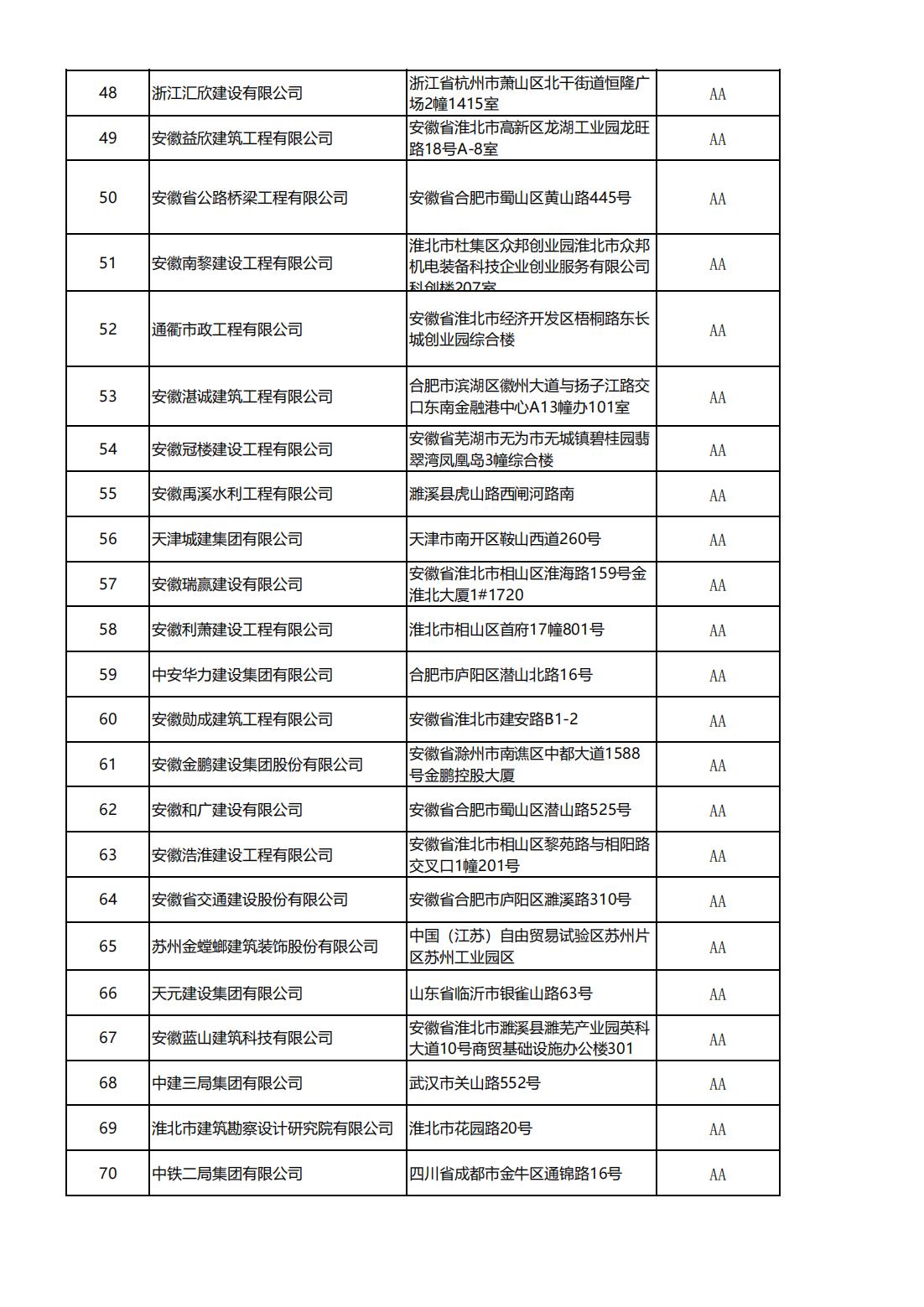 2023年淮北市施工总承包企业（房建、市政）%0A信用评价结果_02.jpg