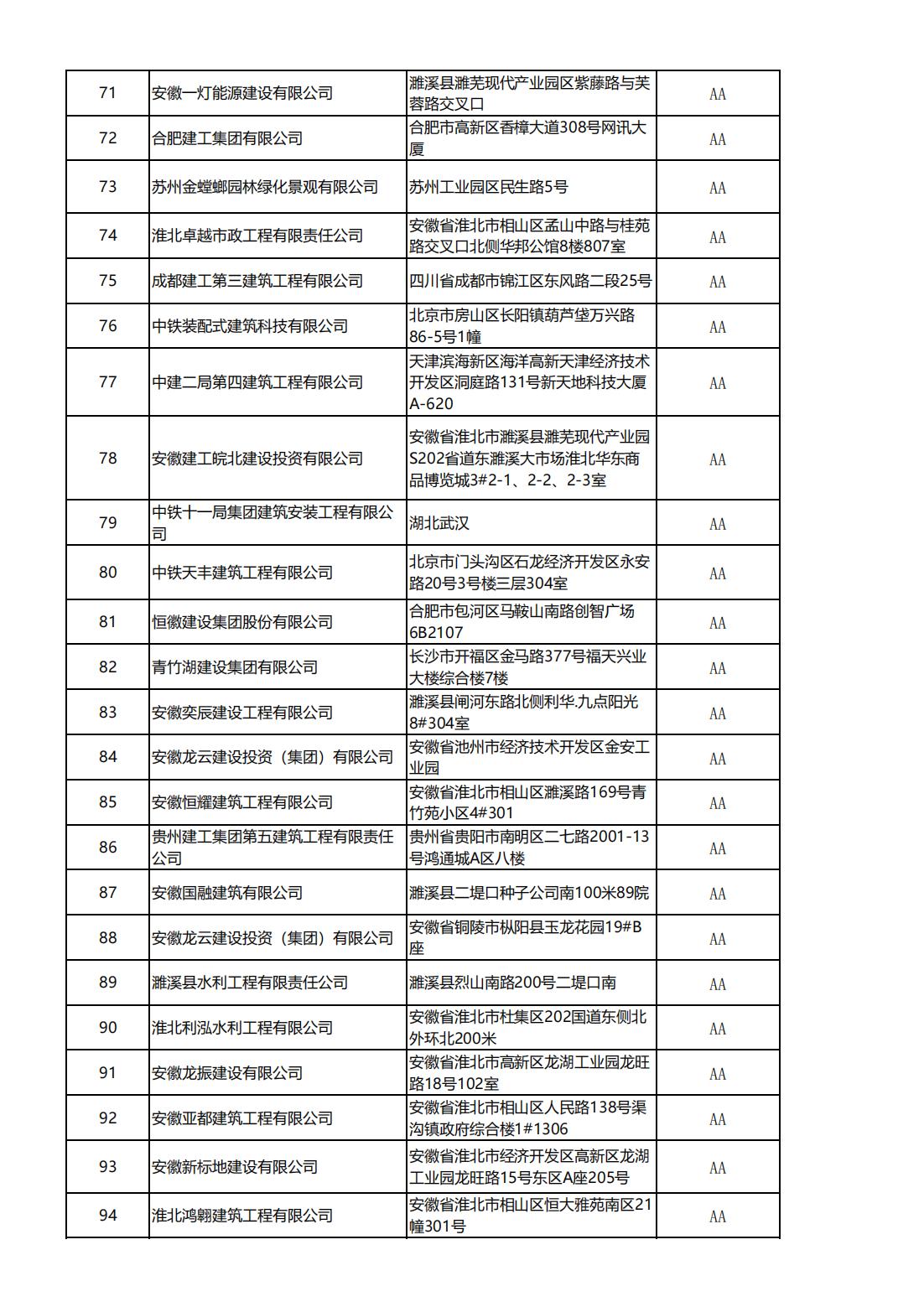 2023年淮北市施工总承包企业（房建、市政）%0A信用评价结果_03.jpg