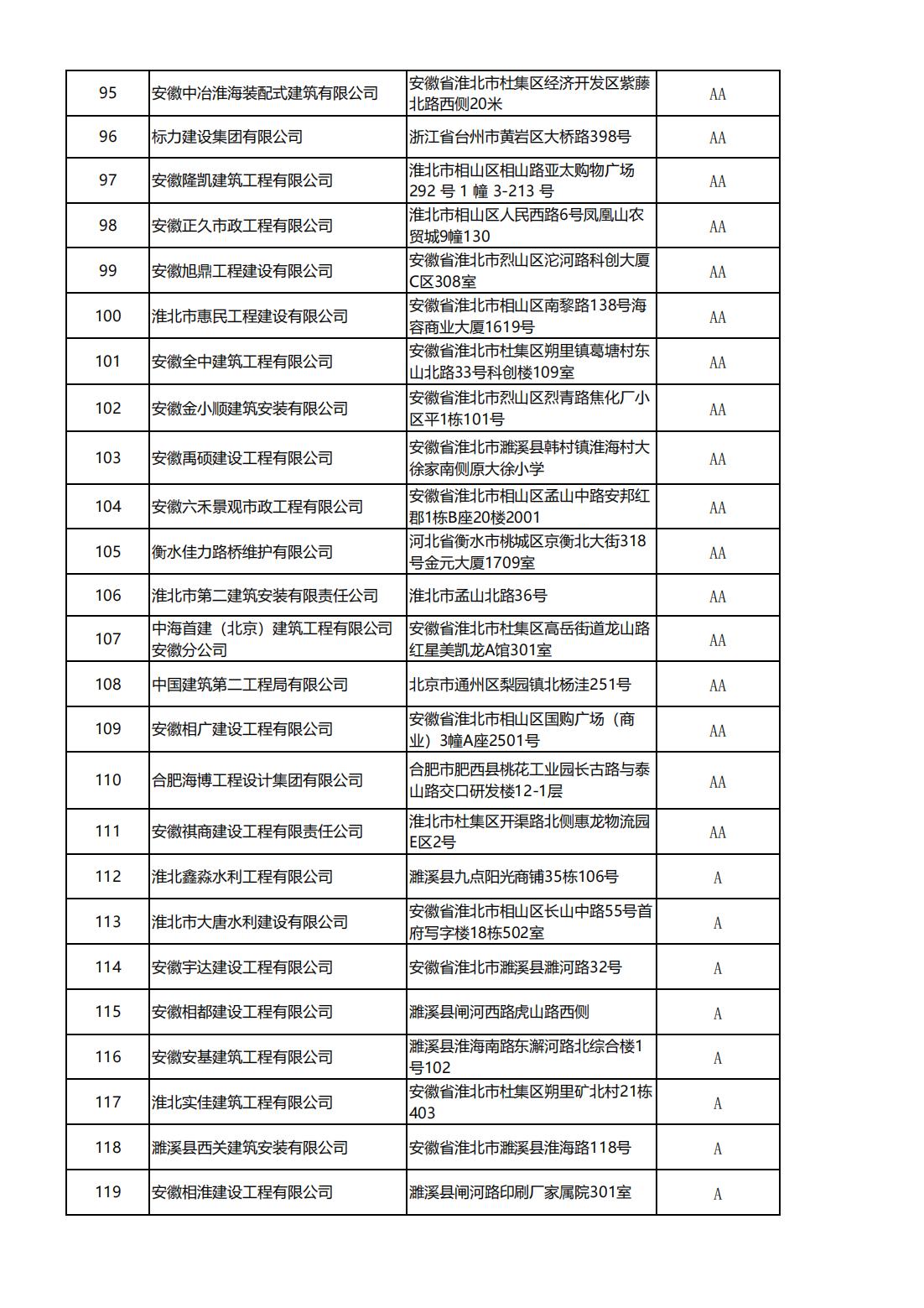 2023年淮北市施工总承包企业（房建、市政）%0A信用评价结果_04.jpg